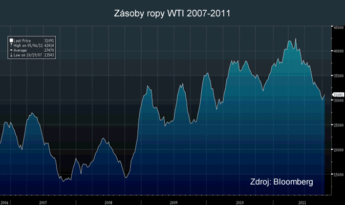 Zásoby ropy WTI