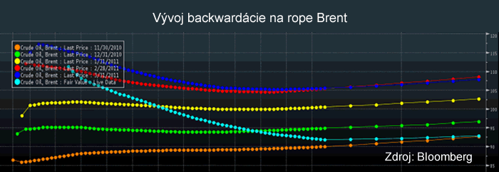 Vývoj backwardácie na rope Brent