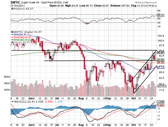 WTI ropa