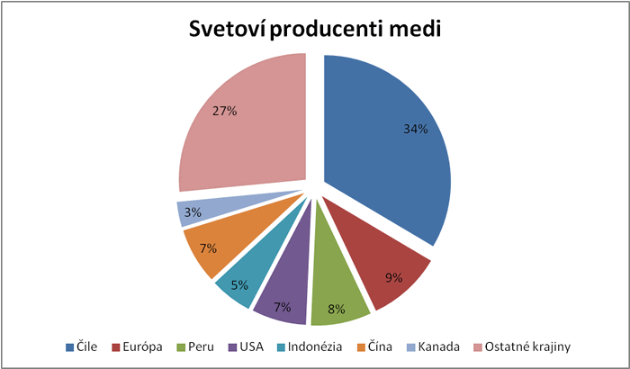 Prehľad svetovej produkcie medi v roku 2010