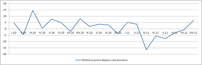 Vývoj medziročného previsu dopytu nad ponukou