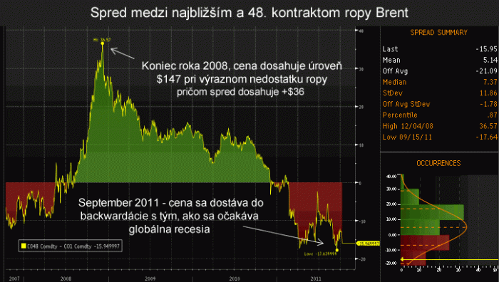 Spred medzi kontraktmi Brent