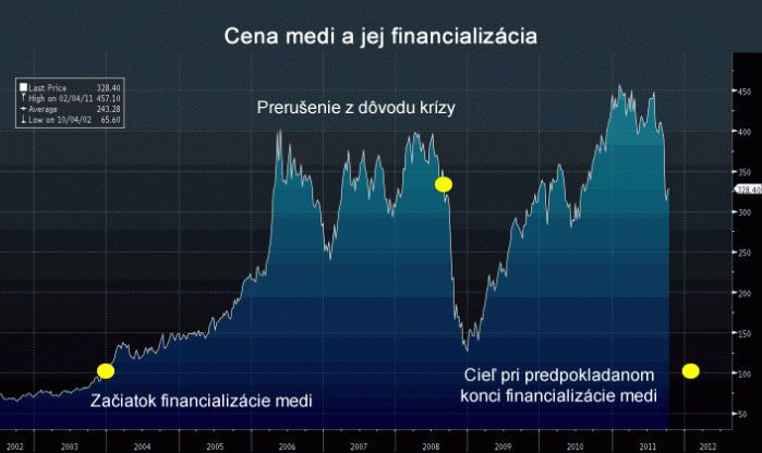 Vývoj ceny medi