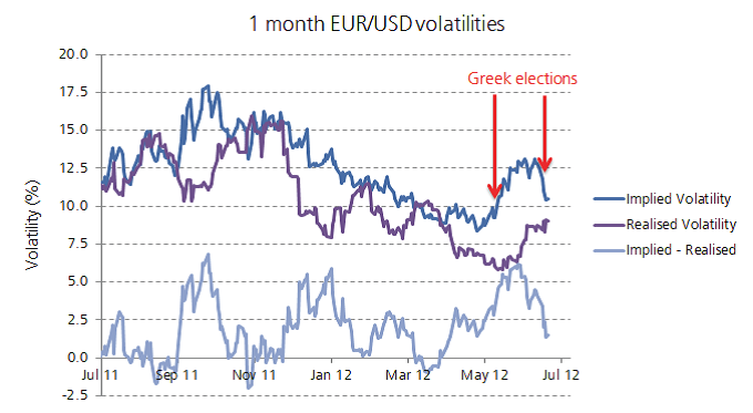 volatilita EUR/USD graf